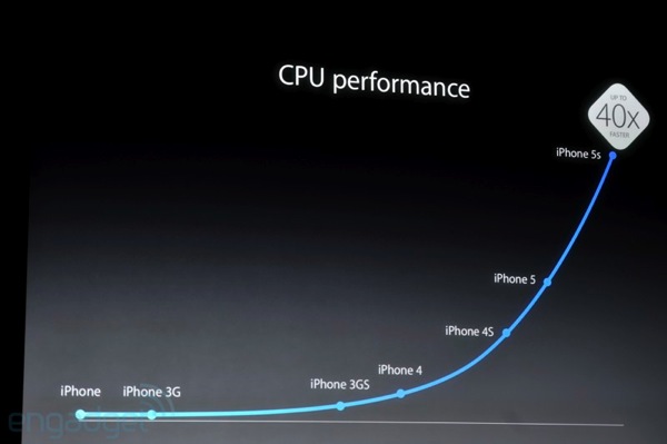 歴代iPhoneに搭載されたCPUのパフォーマンスの比較（Engadgetより）